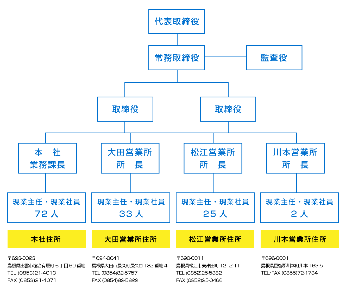 業務管理体制組織図